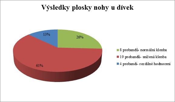 4 VÝSLEDKY A DISKUZE V posledním grafu, obrázek č. 16, vidíme vyhodnocení nožní klenby u dívek.