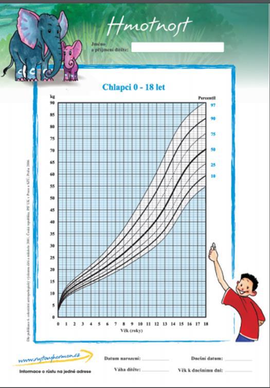 1 TEORETICKÁ VÝCHODISKA DANÉ PROBLEMATIKY Obr. 3 Růstový graf- hmotnost- chlapci (Růstový hormon. Růstový hormon [online]. 2016 [cit. 2016-03-12].