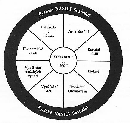 Příloha č. 2 - Kolo kontroly a moci 92 Kolo kontroly a moci znázorňuje nejčastější abusivní taktiky, které pachatelé domácího násilí používají k dosažení mocenské převahy.