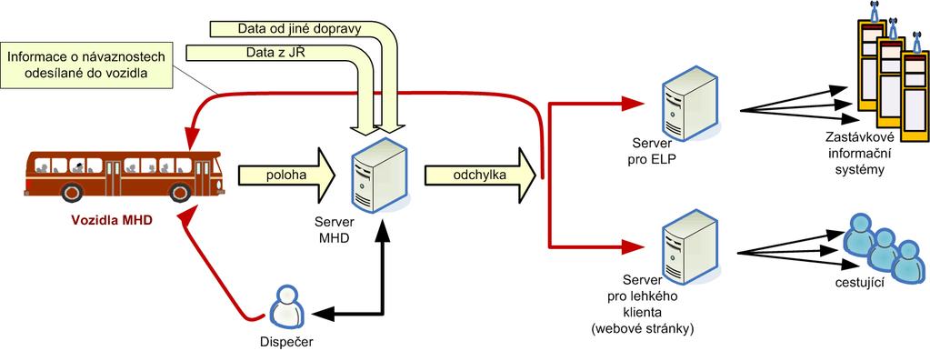 Specifické toky dat v systému Řízení dopravy a informování cestujících Centrem řízení je CED (centrální dispečink) zpracovávající informace předjetí a zpoždění