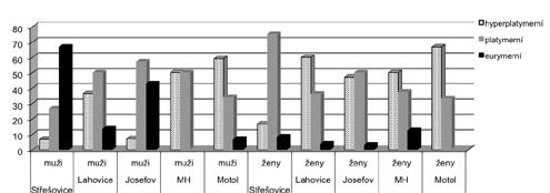 Archaeologia historica 39, 2014, 333 347 Představu o životním stylu a fyzické zátěži nám mohou poskytnout některé charakteristiky na postkraniálním skeletu.