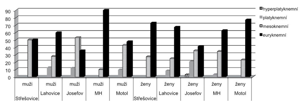 Petra Stránská: Antropologická analýza lidských kostrových pozůstatků z raně středověkého pohřebiště v Praze- -Střešovicích,