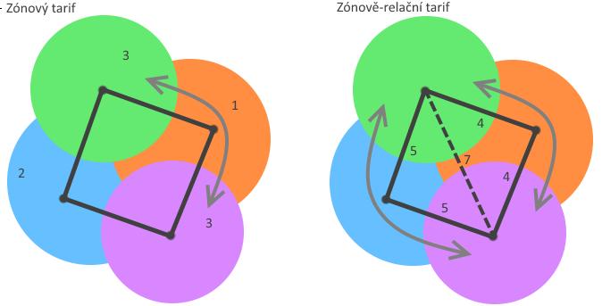 stejná. To za předpokladu, že by tarifní systém i nadále zůstal čistě zónový.