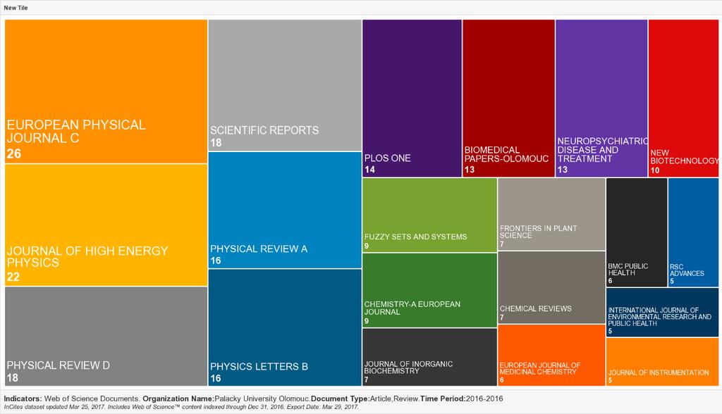 Analýza publikačních výsledků dle databáze Scopus Druhá největší citační databáze na světě provozovaná společností Elsevier Scopus je neméně důležitou platformou, na