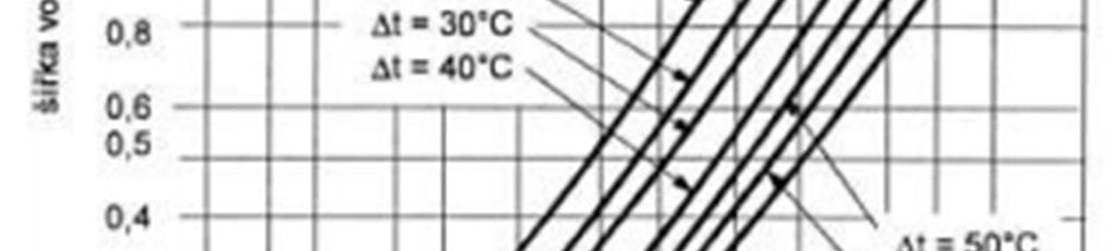 7 Proudová zatížitelnost měděné fólie pro tloušťku 35µm [9] Tab.