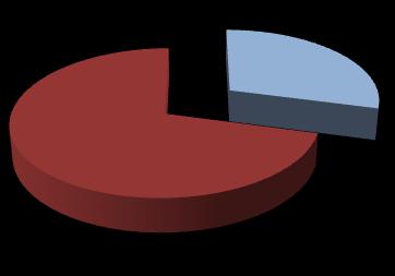 Odsouzení dle skutečnosti, zda již byli trestáni (2013) Dosud nebyl 71% 29% odsouzen Již byl odsouzen Obrázek 21: Rozloţení počtu odsouzených dle skutečnosti, zda jiţ byli trestáni (2013) Zdroj: