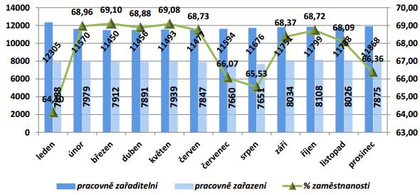 Obrázek 24: Graf popisující vývoj zaměstnanosti odsouzených v roce 2013 Zdroj: zpracováno dle výročních zpráv VS ČR Je zřejmé, ţe nedochází k ţádným výrazným změnám.