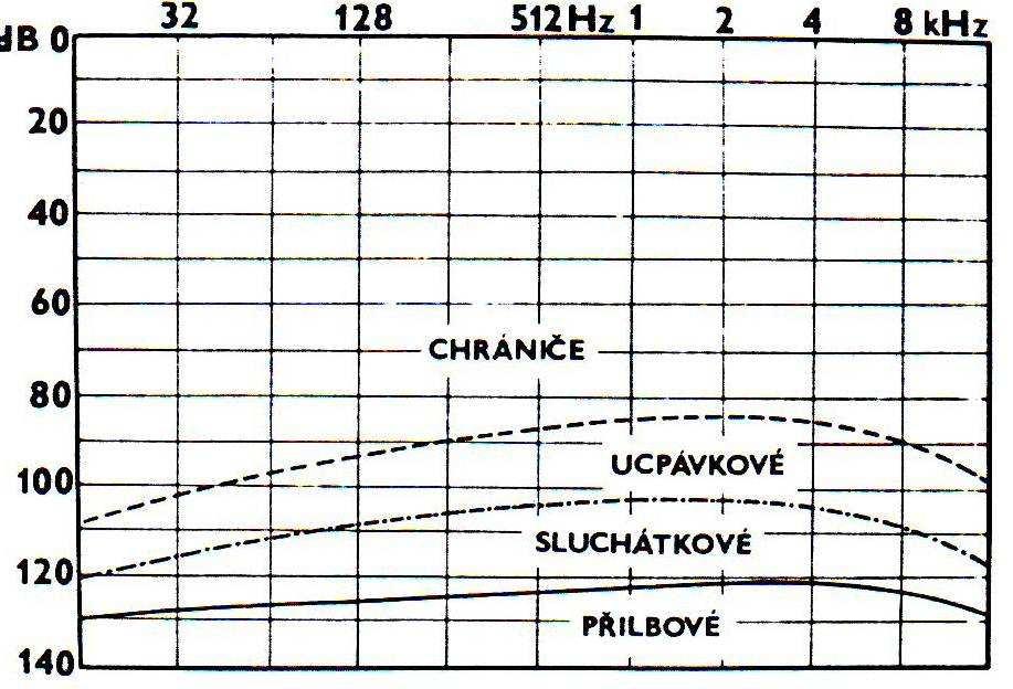 organizační opatření, která spočívají v dohlížení na dodržování vstupních a průběžných prohlídek pracovníků, stanovování snížených norem přípustné hladiny hluku při práci s podílem duševní a tvůrčí