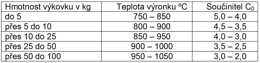 FSI VUT DIPLOMOVÁ PRÁCE Strana 39 pro výkovky tlustostěnné téže hmotnosti. Hodnoty součinitele C o jsou v tab. 1.19. Hodnoty přetvárného odporu σ p za kovací teploty jsou v tab. 1.0. (3) Tab. 1.19 Koeficient C 0 pro ocel (3) Tab.