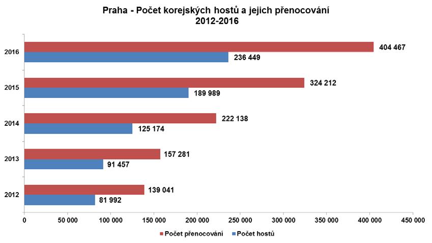 Podíl jednotlivých oblastí světa na cestovním ruchu Prahy 65,2 % všech zahraničních hostů tedy tradičně naprostá většina - přijelo z Evropy (bez započítání Ruské federace), 16,5 % z Asie, 8,6 % ze