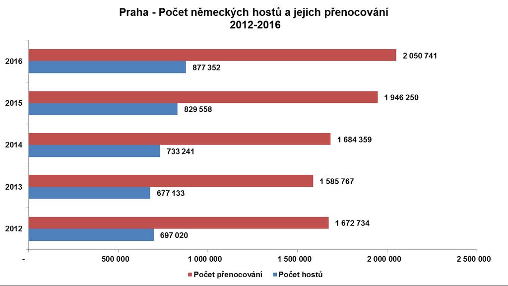 Nejvyšší počet přenocování ze zemí: Země Počet přenocování Přírůstek/Úbytek Přírůstek/Úbytek v % 1. Německo 2,050.741 +104.491 +5,4 2. USA 1,091.235-16.975-1,5 3. Velká Británie 1,058.570 +68.