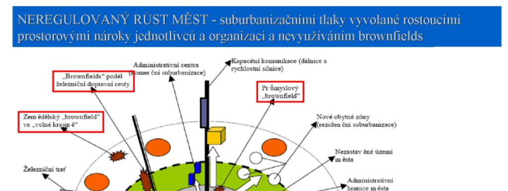 Obr. 2 Koutný,J.: Přednášky urbanismu- VUT FAST.2009 6 PROBLÉMY URBANISTICKÉHO ROZVOJE Stárnutím stavebních fondů, zvláště morálního zastarání vznikají brownfields.