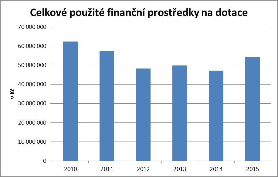 Graf č.