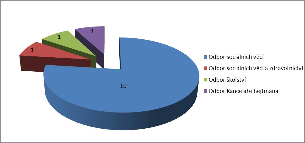 Tabulka č. 3: Zařazení romského koordinátora do struktury krajského úřadu v letech 2014 a 2015 Kraj 2014 2015 Jihočeský kraj Odd.