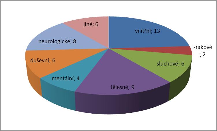 Jak ukazuje rozdělení spolků příjemců dotací v roce 2015 dle zdravotního postižení, jemuž se věnují (tabulka č. 1), a výskyt postižení v populaci (tabulka č.