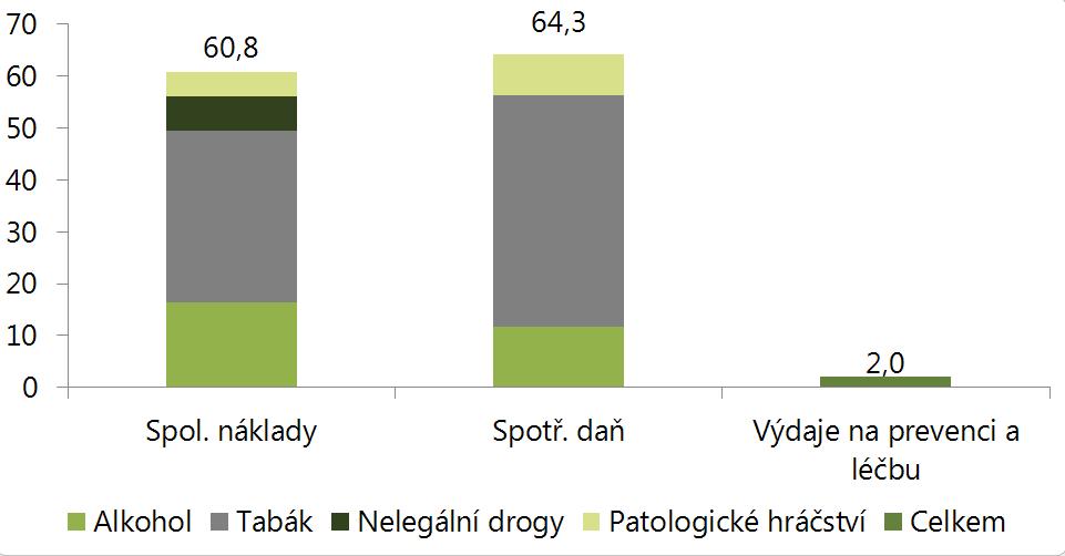 II. VYHODNOCENÍ DOTAČNÍHO PROGRAMU V OBLASTI PROTIDROGOVÉ POLITIKY Prevence před drogami, alkoholem, nikotinem a jinými návykovými látkami Rozsah problému užívání návykových látek Užívání návykových