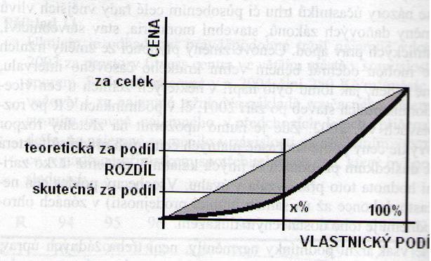 8 Zvláštnosti při oceňování 8.1 Podílové spoluvlastnictví Prodej podílového spoluvlastnictví je velmi rozporuplný akt z hlediska oceňování.