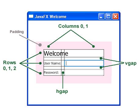 Text scenetitle = new Text("Welcome"); scenetitle.setfont(font.font("tahoma", FontWeight.NORMAL, 20)); grid.add(scenetitle, 0, 0, 2, 1); Label username = new Label("User Name:"); grid.