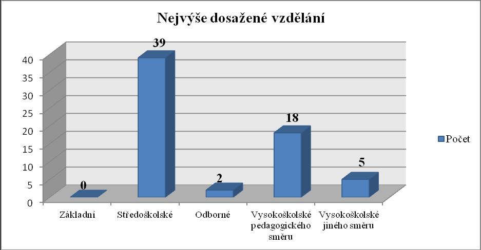 Graf č. 2 Z druhého grafu lze jasně vyčíst, že nejvíce dotazovaných asistentů pedagoga bylo ve věku 25-40 let. Nejméně pak ve věku 50 let a výše. 3.