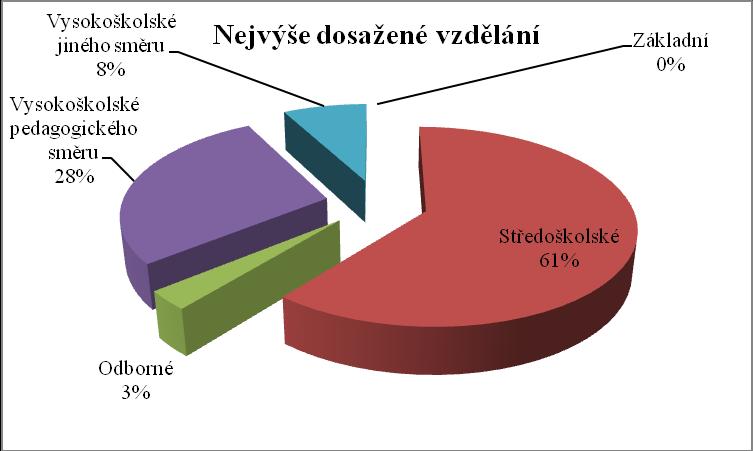 Graf č. 4 H1 Asistenti pedagoga dosáhli častěji středoškolského vzdělání než vysokoškolského.