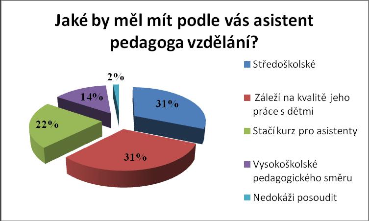 11. Jaké by měl podle vás mít asistent pedagoga vzdělání? Středoškolské Záleží na kvalitě jeho práce Staří kurz pro asistenty Vysokoškolské pedagogického směru Nedokáži posoudit Graf č.