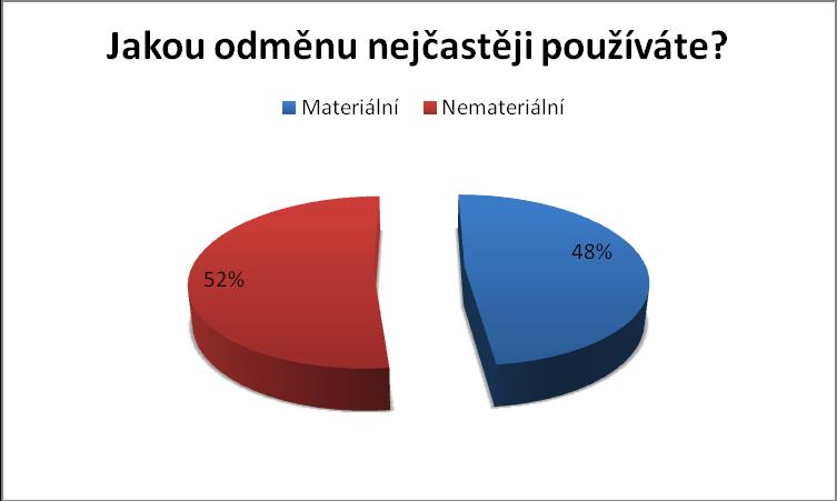 Graf č. 22 Na základě grafu č 22, můžeme vycházet z toho, že 52 % dotazovaných používá při práci s dítětem/žákem s poruchou autistického spektra spíše nemateriální odměnu.