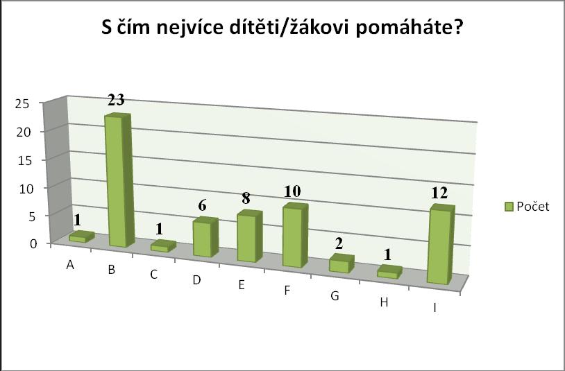 Graf č. 23 Z grafu č. 23 lze jasně vyčíst, že nejvíce respondentů svému dítěti/žákovi pomáhá v komunikaci s ostatními vrstevníky.