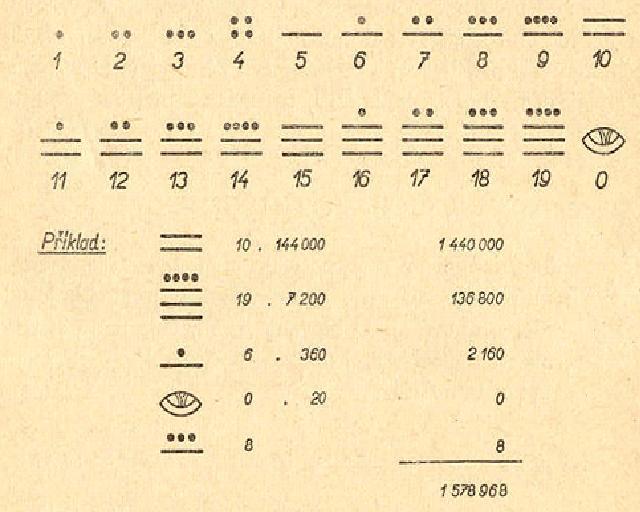Způsob zápisu čísel u Mayů Mayové měli velmi vyspělou číselnou symboliku. Používali poziční dvacítkovou soustavu.