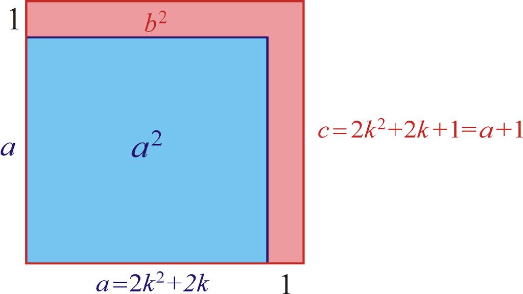 Obr. 5 Předpokládejme, že c= a+. Pak je b a tedy i b liché, např. b= k + ; odtud b = 4k + 4k+. Podle obrázku je a = ( b ) = k + k a konečně c= k + k+.