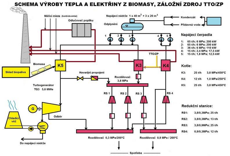 Obr. 5: Schéma zapojení teplárny [7] 2.2. Malá kogenerace Termínem malá kogenerace se označuje kogenerační výroba v místě spotřeby vyrobené energie, tzn.