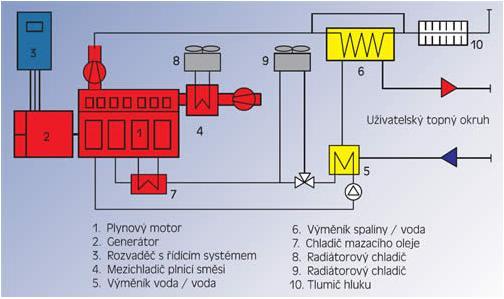 Obr. 7: Blokové schéma kogenerační jednotky s plynovým spalovacím motorem [4] Obr.