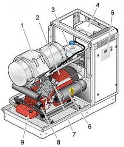 jednotky: 1) Spalovací jednotka 9) Olejová vana 2) Generátor 10) Hlavní vypínač 3) Expanzní nádrž