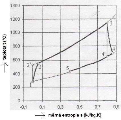 Obr. 10: t-s diagram kogenerační jednotky s plynovou spalovací turbínou