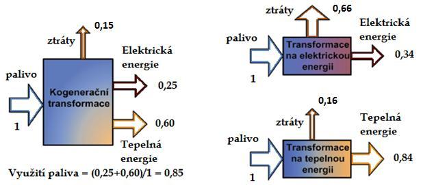 2. Kogenerace Kogenerace je název pro kombinovanou výrobu elektrické energie a tepla. Tento způsob transformace energie je velmi hospodárný a k životnímu prostředí ohleduplný.