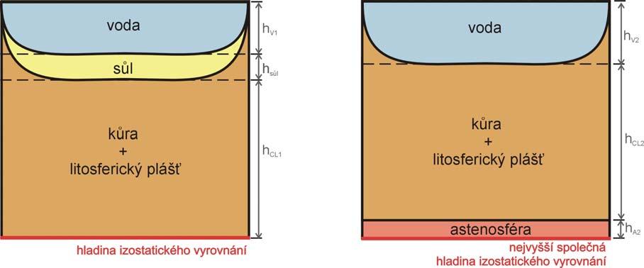 . část Řešíme-li otázku, jak luboké bylo tředozemní moře před vyscnutím, vypadá situace následovně.