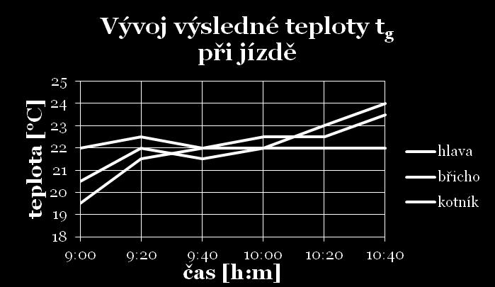 , v platném znění Třída Výsledná teplota