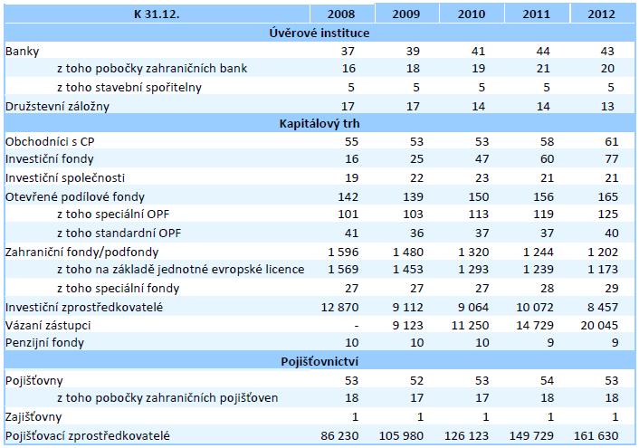 Tabulka 2: Počty subjektů poskytujících služby na finančním trhu ČR Zdroj: Zpráva o vývoji finančního trhu v roce 2012; ČNBP Zejména skupiny velkých bank aktivitami svých dceřiných společností