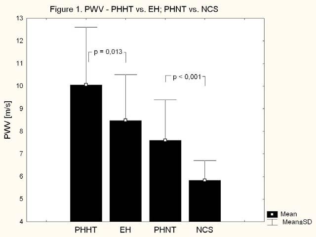 Table 3. Characteristics of 15 (11 PHHT and 4 PHNT) studied subjects before and 6 months after PTX Before After p-value Age [years] 63±12 Body mass index [kg.m -2 ] 27.2±4.7 27.3±4.8 0.