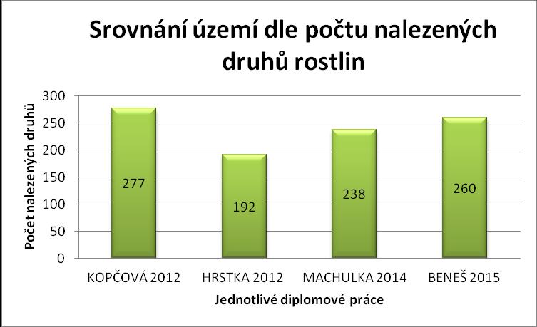 Z vypsaných údajů vyplývá, že tato území z pohledu počtu nalezených rostlin, s výjimkou Plzeň 7 4/2 a Plzeň 7 4/4, které mapoval Hrstka, jsou relativně vyrovnaná.