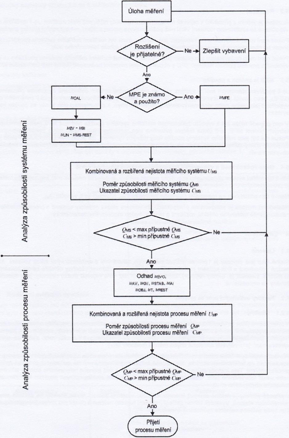 Příloha 8: Vývojový diagram postupu validace