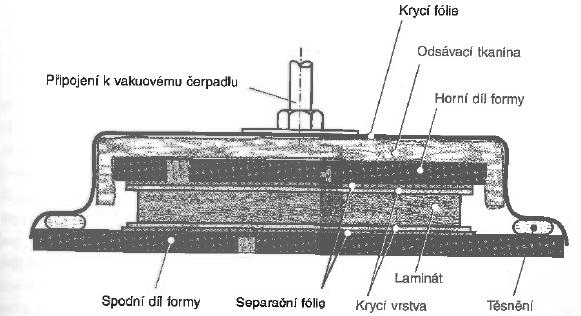 UTB ve Zlíně, Fakulta technologická 25 Lisování v autoklávu je nejnákladnější a nejsložitější technologie pro výrobu velkorozměrných konstrukcí.