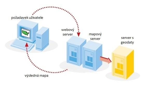 Petr Polášek: Mapové servery 22 Webový server Webový server obstarává komunikaci mezi samotnou mapovou službou a koncovým uživatelem. Server zobrazuje mapy a nástroje potřebné k jejich ovládání.