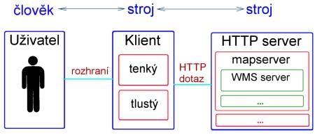 není závislý na typu mapového serveru a operačním