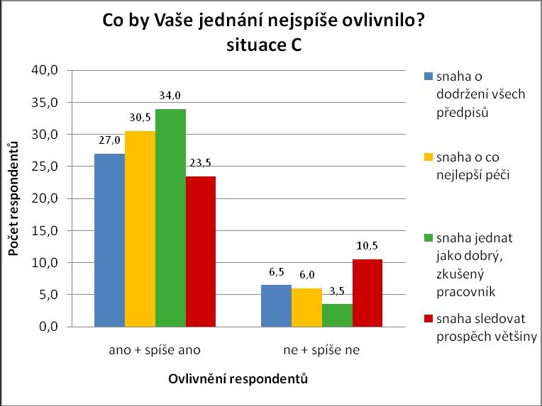 Obrázek 4 - ovlivnění