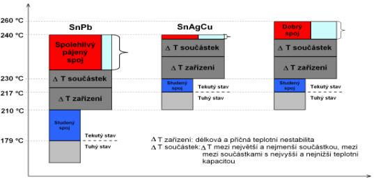 Degradacní úcinky intermetalických vrstev vznikajících u olovnatých pájek mezi Sn a Cu jsou všeobecne známy a jsou známy i technologické faktory které je ovlivnují (tlouštka Cu, složení pájky atd.).