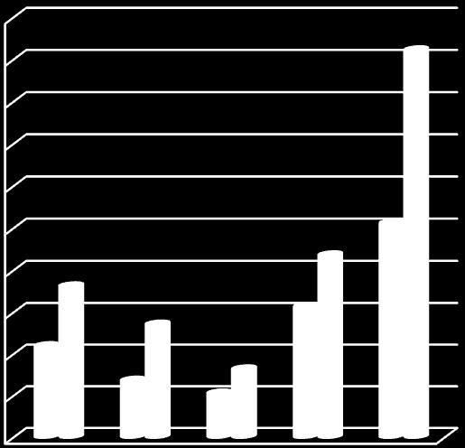 Přehled o plnění rozpočtu příjmů v letech 2011-2015 v grafickém vyjádření v tis.