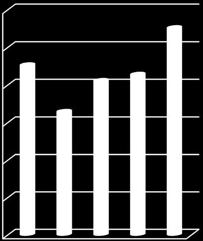 5 Přehled o plnění rozpočtu výdajů v letech 2011-2015 Rozklad plnění rozpočtu výdajů v letech 2011-2015 v grafickém vyjádření 12 000 000,00 10 000 000,00 8 000 000,00 6 000 000,00 4 000 000,00