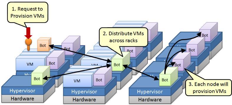 IBM Smart Cloud Provisioning 1.1 Rychlý provisioning pro rozsáhlá řešení s HA Novinka!