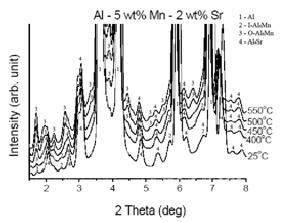 Obr. 12: Difraktogram slitiny AlMn5 (25, 400, 450, 500 a 550 C) Fig. 12: X-ray diffraction patterns of AlMn5 alloy (25, 400, 450, 500 a 550 C) Obr.