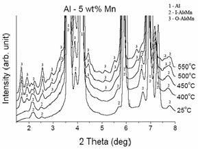 13: X-ray diffraction patterns of AlMn5Sr2 alloy (25, 400, 450, 500 a 550 C) V tabulce 2 jsou uvedeny mřížkové parametry hliníkové matrice slitin v závislosti na podmínkách.